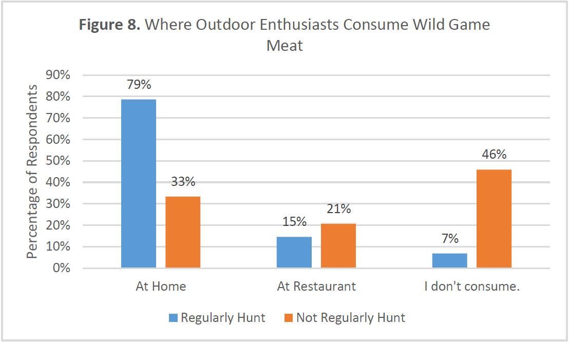 Grouped bar chart comparing regular hunters and non-hunters. Seventy-nine percent of regular hunters consume wild game at home, compared with 33% of non-hunters. Fifteen percent of hunters and 21% of non-hunters consume wild game at restaurants. Seven percent of hunters and 46% of non-hunters do not consume wild game.